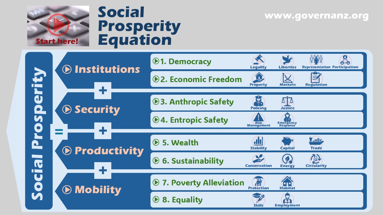 Social Prosperity Equation